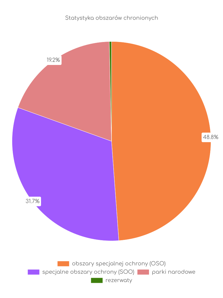 Statystyka obszarów chronionych Szklarskiej Poręby
