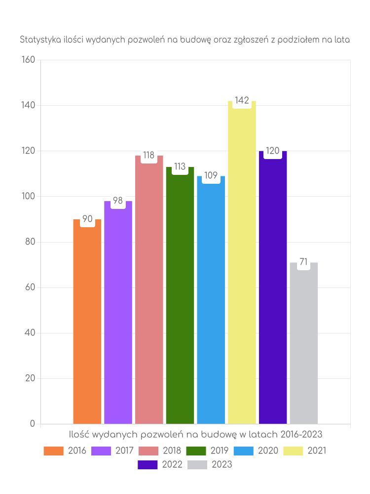 Zestawienie statystyk pozwoleń na budowę w mieście Szklarska Poręba